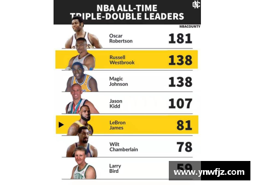 NBA历史三双王：记录最多三双的球员排行榜